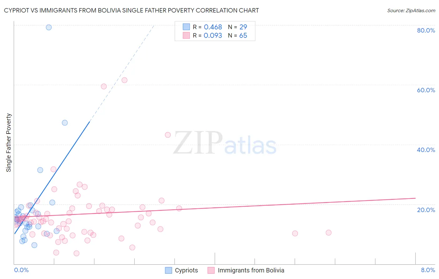 Cypriot vs Immigrants from Bolivia Single Father Poverty