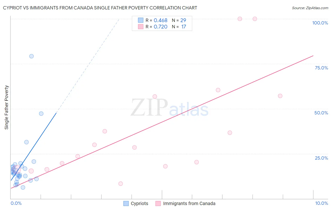 Cypriot vs Immigrants from Canada Single Father Poverty