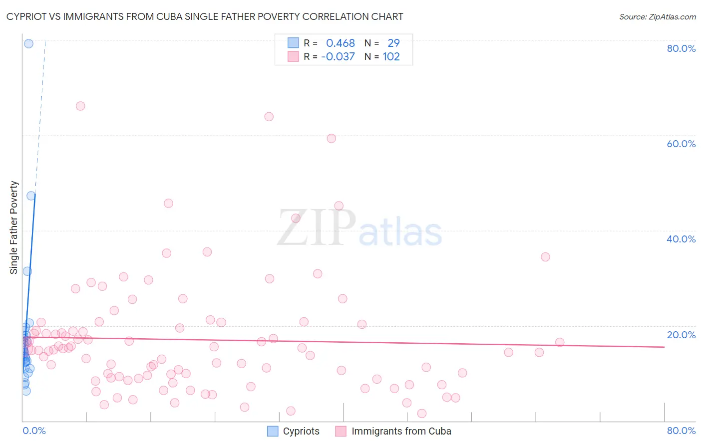 Cypriot vs Immigrants from Cuba Single Father Poverty