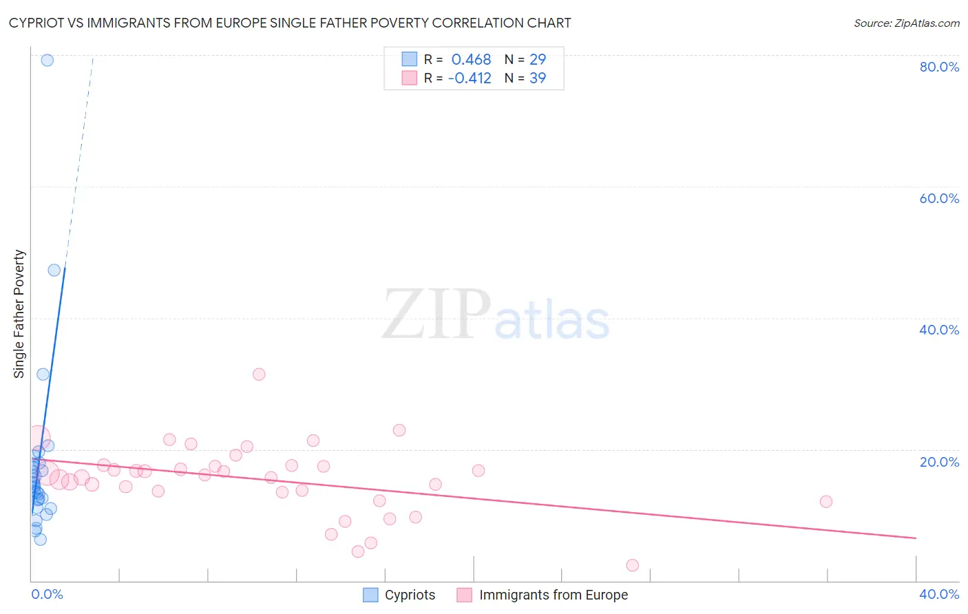 Cypriot vs Immigrants from Europe Single Father Poverty