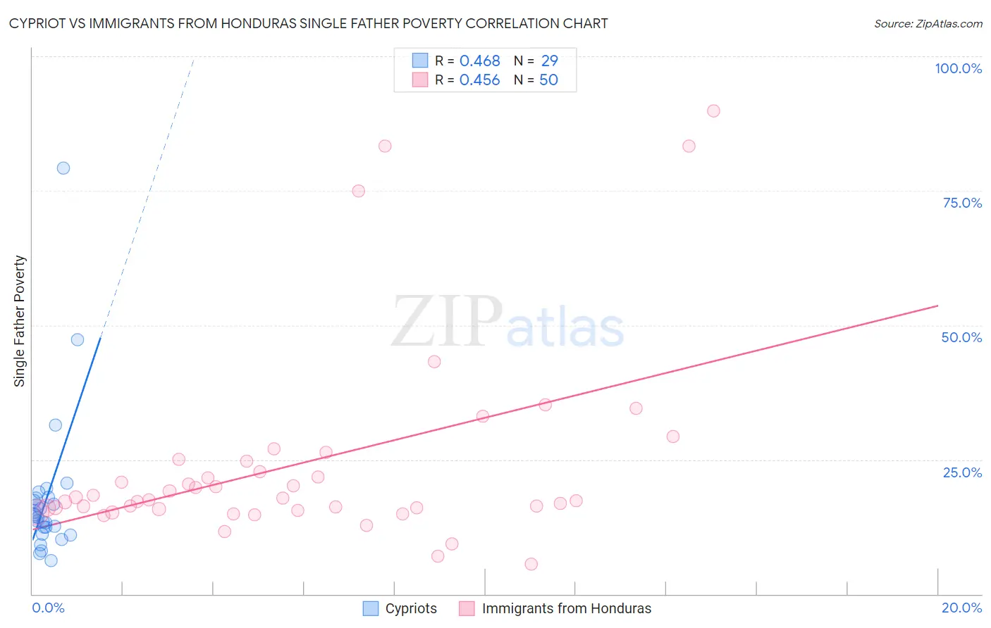 Cypriot vs Immigrants from Honduras Single Father Poverty