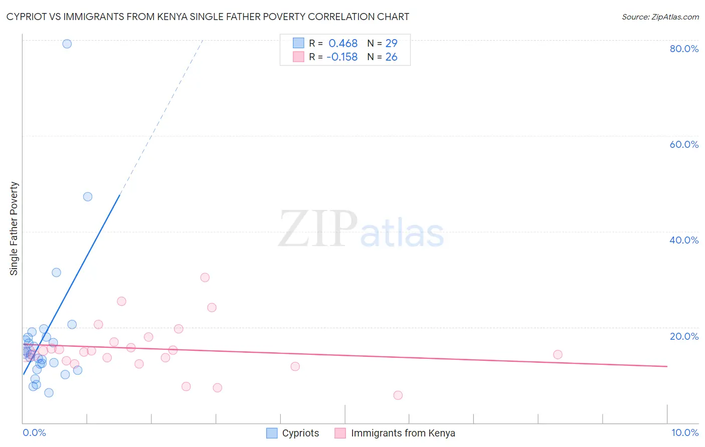 Cypriot vs Immigrants from Kenya Single Father Poverty