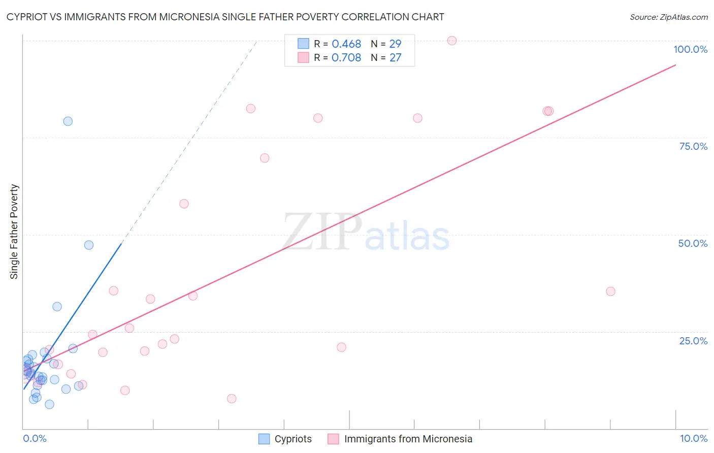 Cypriot vs Immigrants from Micronesia Single Father Poverty