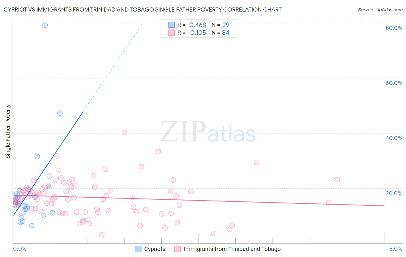 Cypriot vs Immigrants from Trinidad and Tobago Single Father Poverty