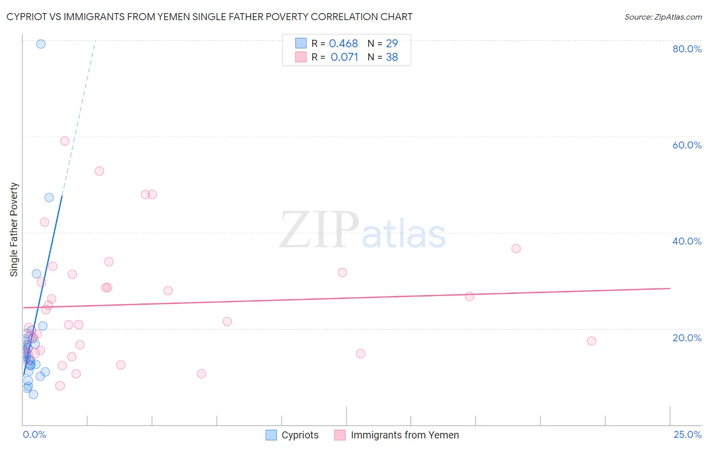 Cypriot vs Immigrants from Yemen Single Father Poverty