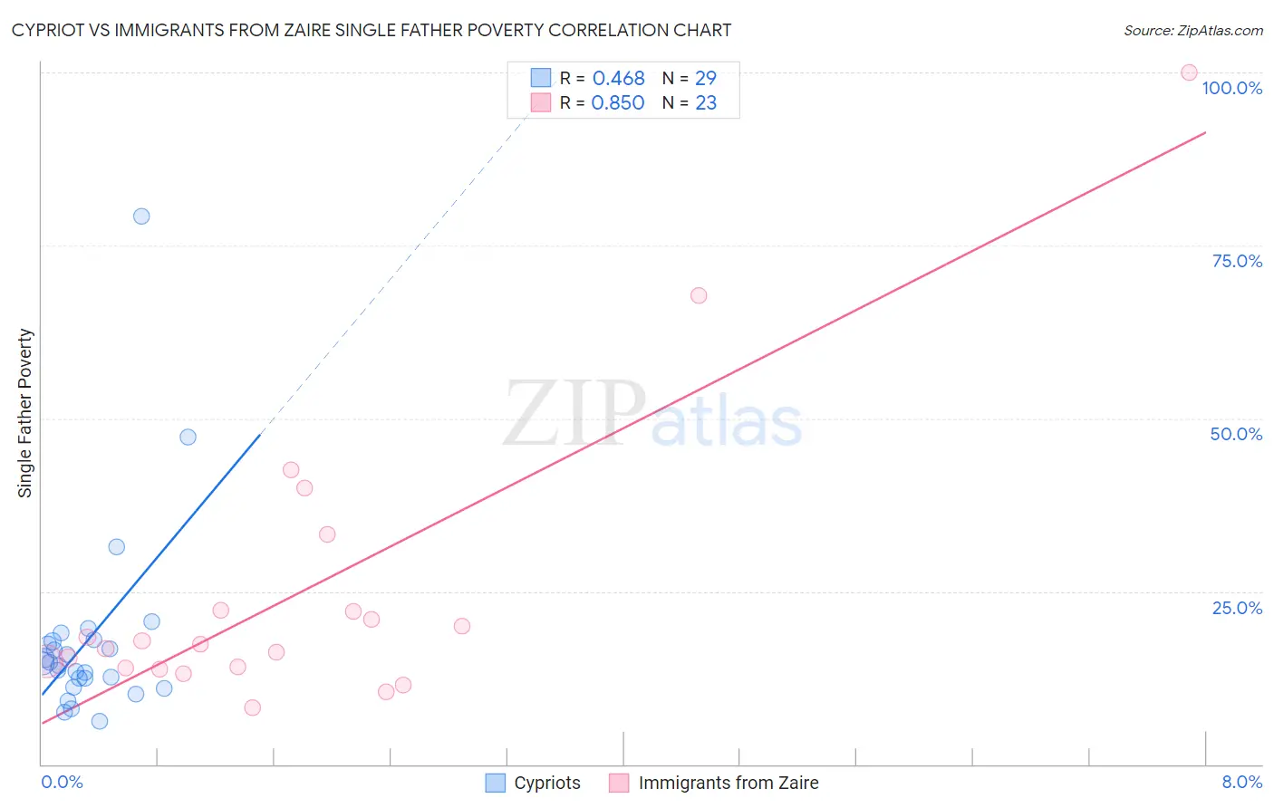 Cypriot vs Immigrants from Zaire Single Father Poverty