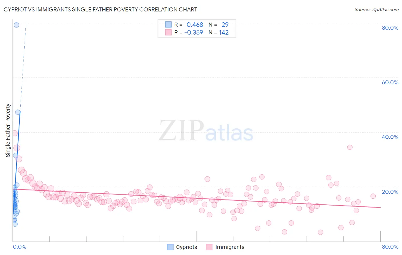 Cypriot vs Immigrants Single Father Poverty