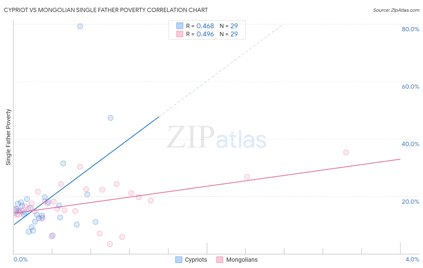 Cypriot vs Mongolian Single Father Poverty