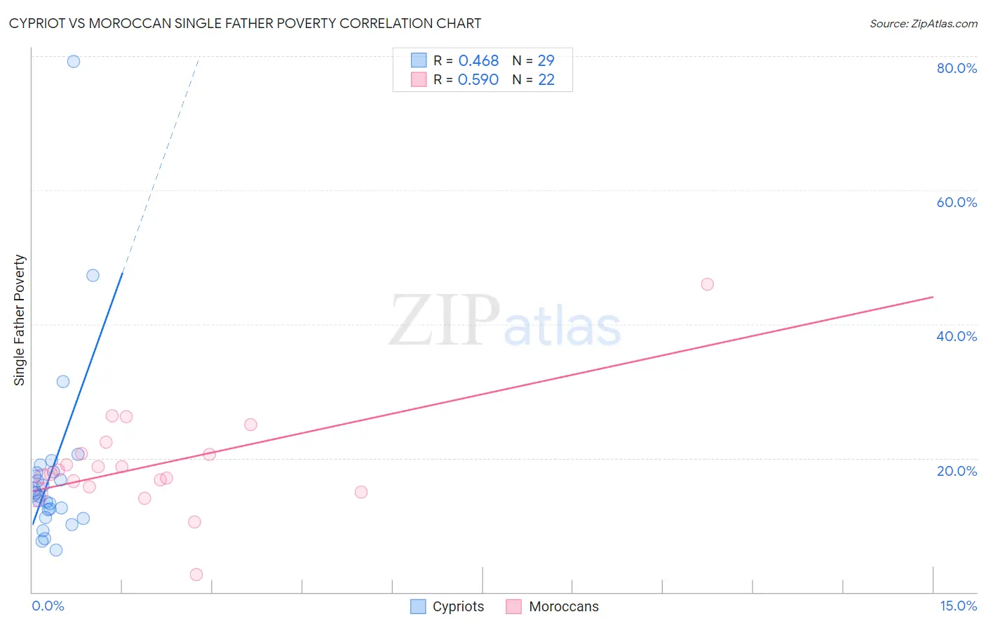 Cypriot vs Moroccan Single Father Poverty