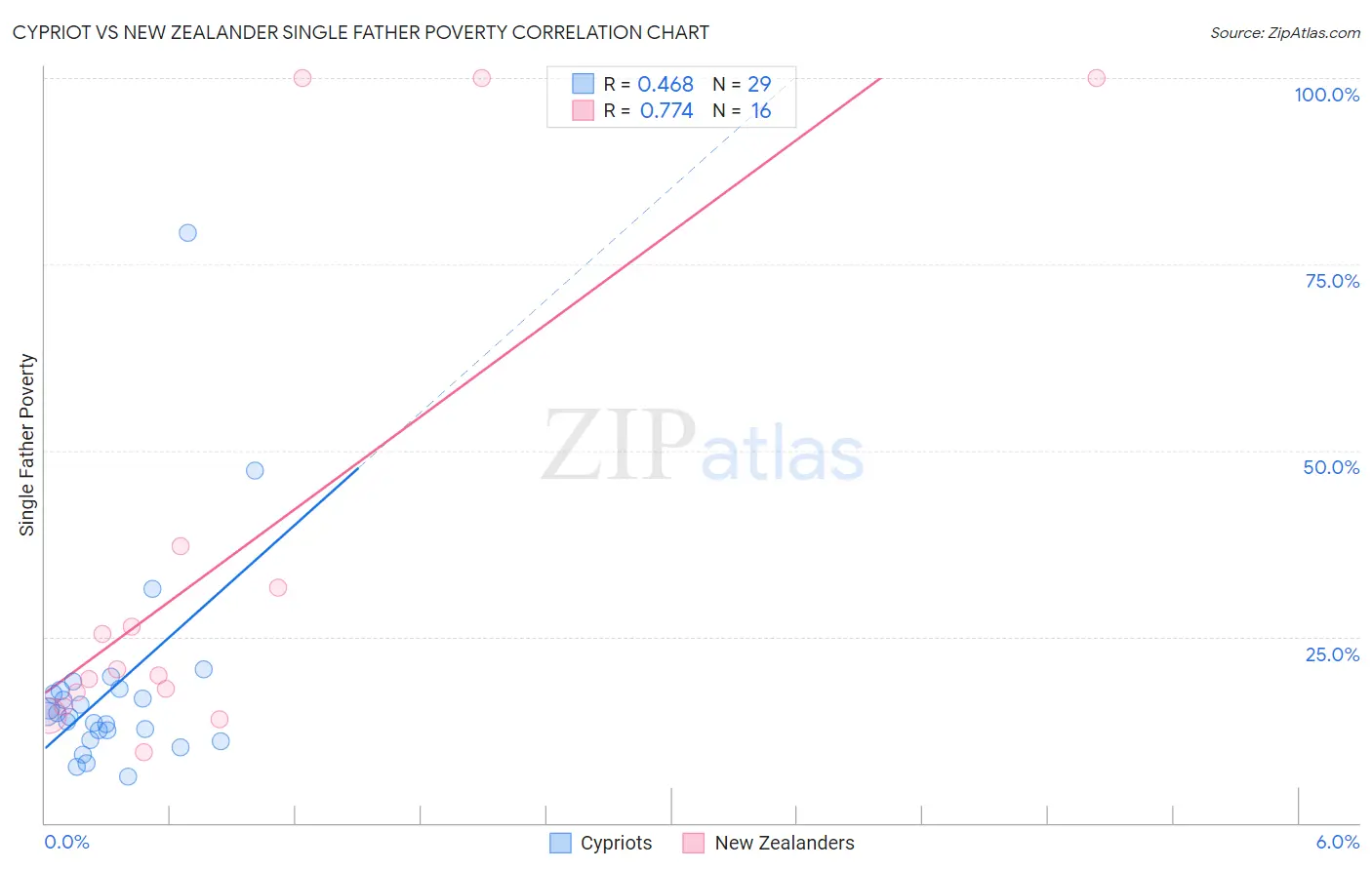 Cypriot vs New Zealander Single Father Poverty