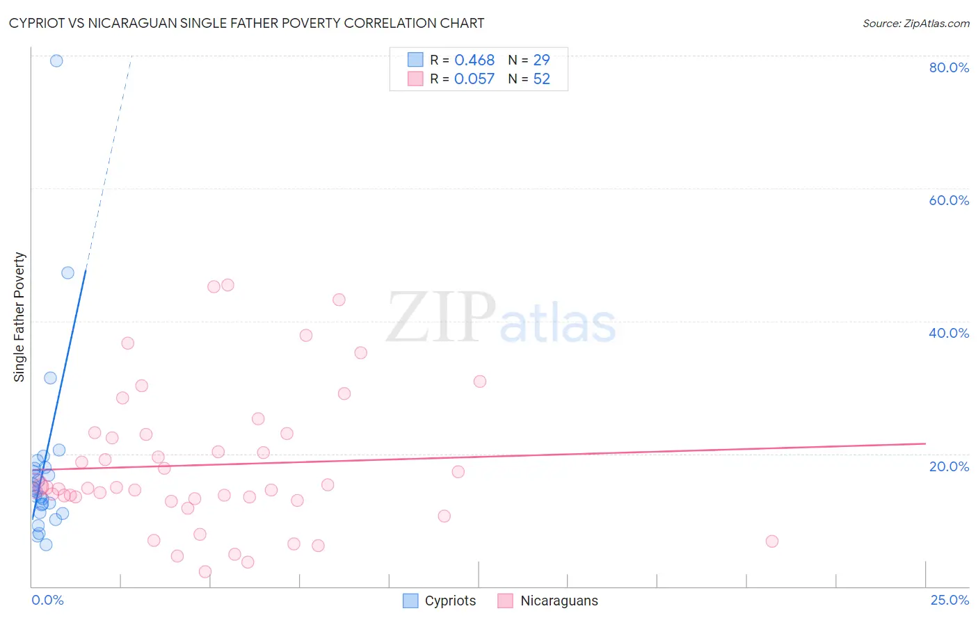 Cypriot vs Nicaraguan Single Father Poverty