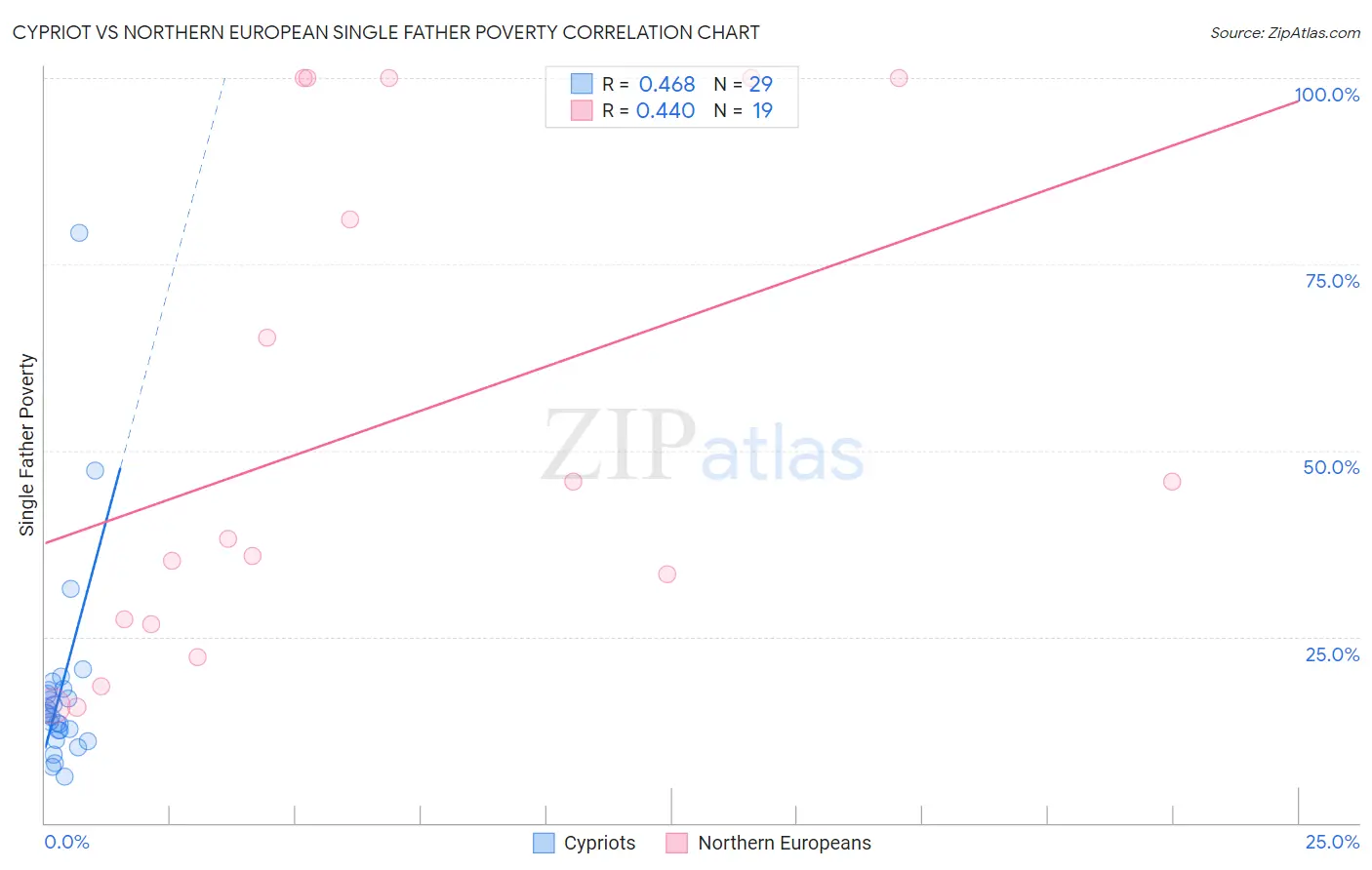 Cypriot vs Northern European Single Father Poverty