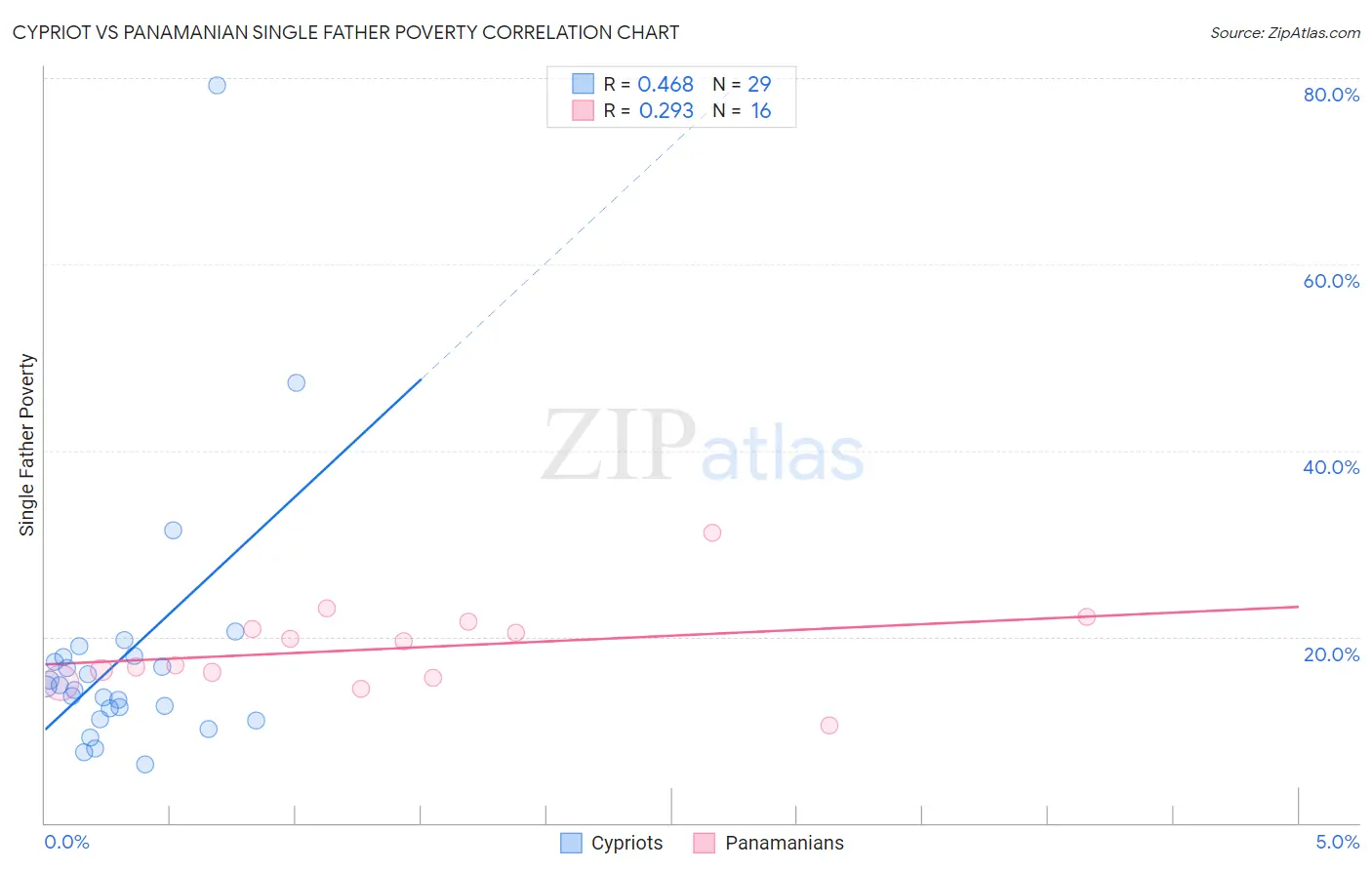 Cypriot vs Panamanian Single Father Poverty