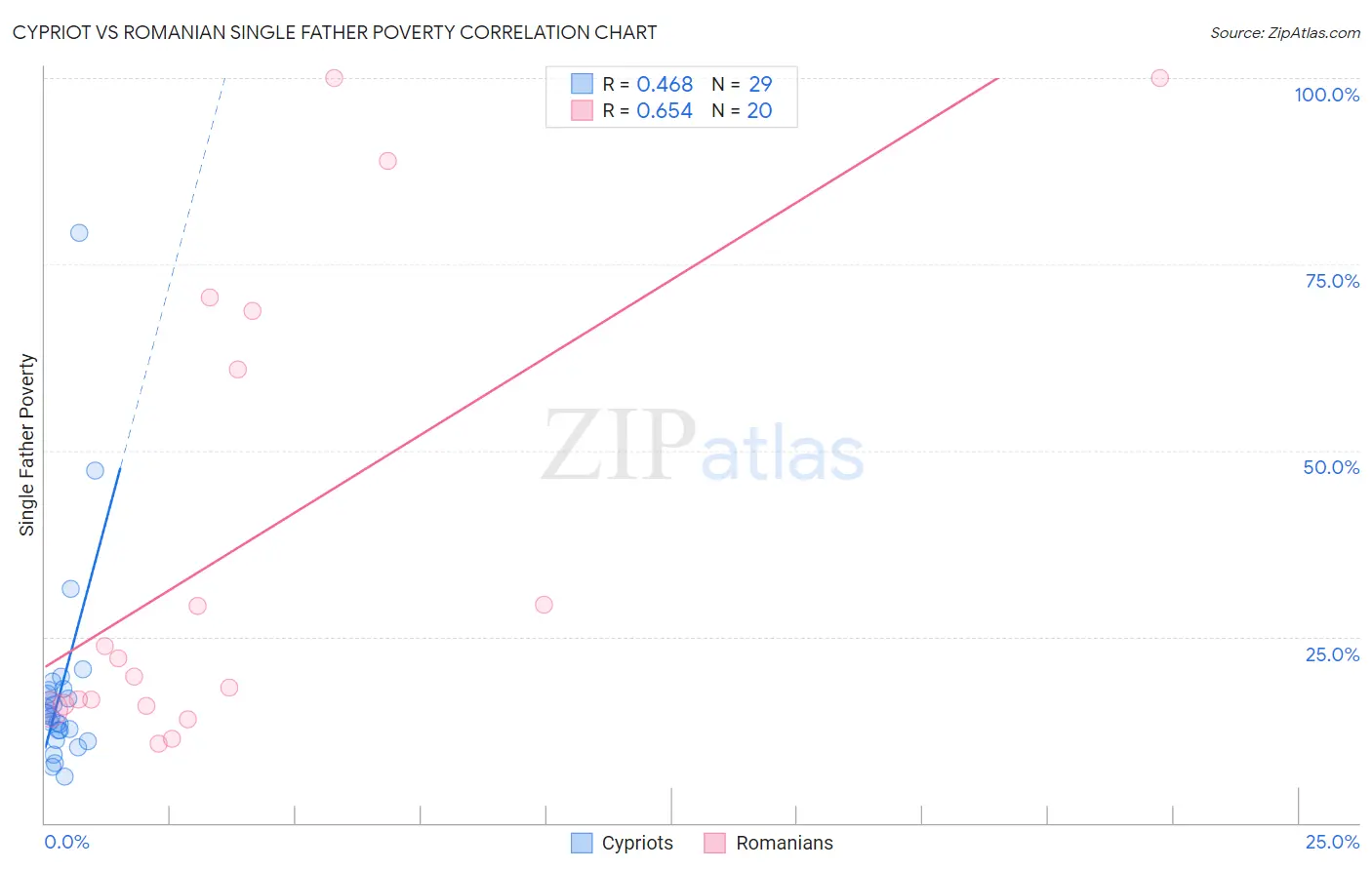 Cypriot vs Romanian Single Father Poverty