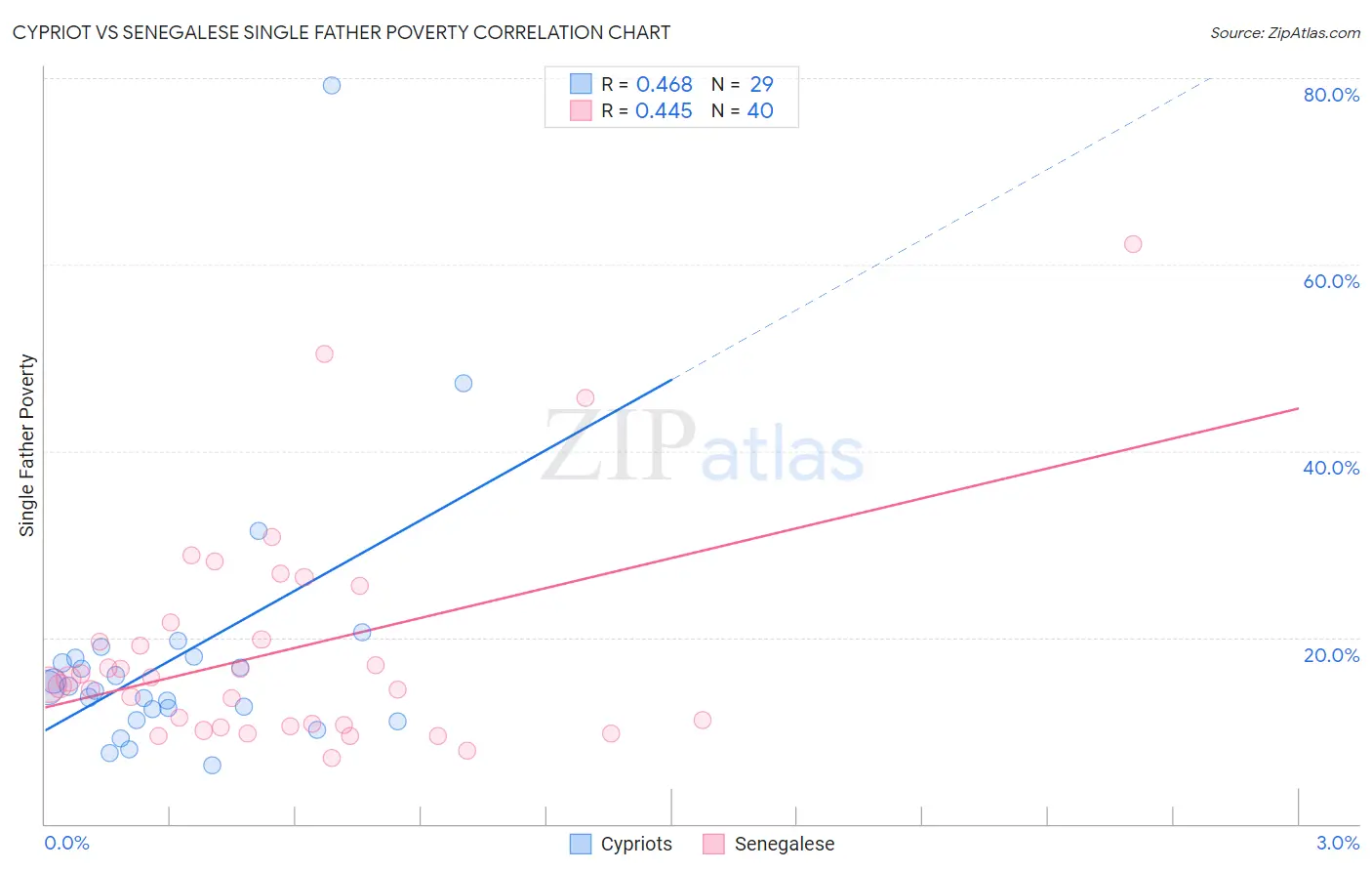 Cypriot vs Senegalese Single Father Poverty