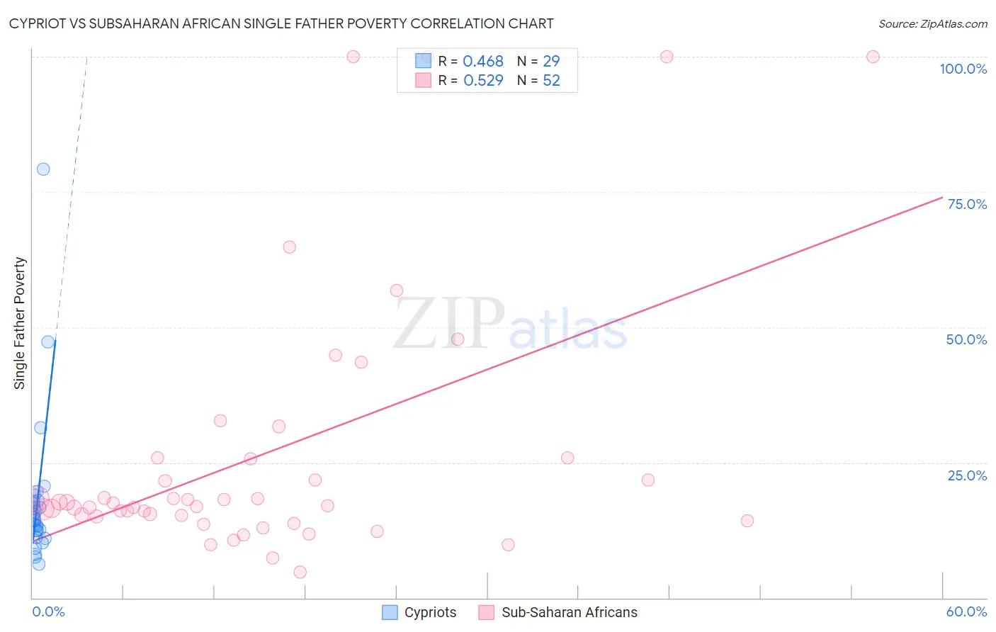 Cypriot vs Subsaharan African Single Father Poverty