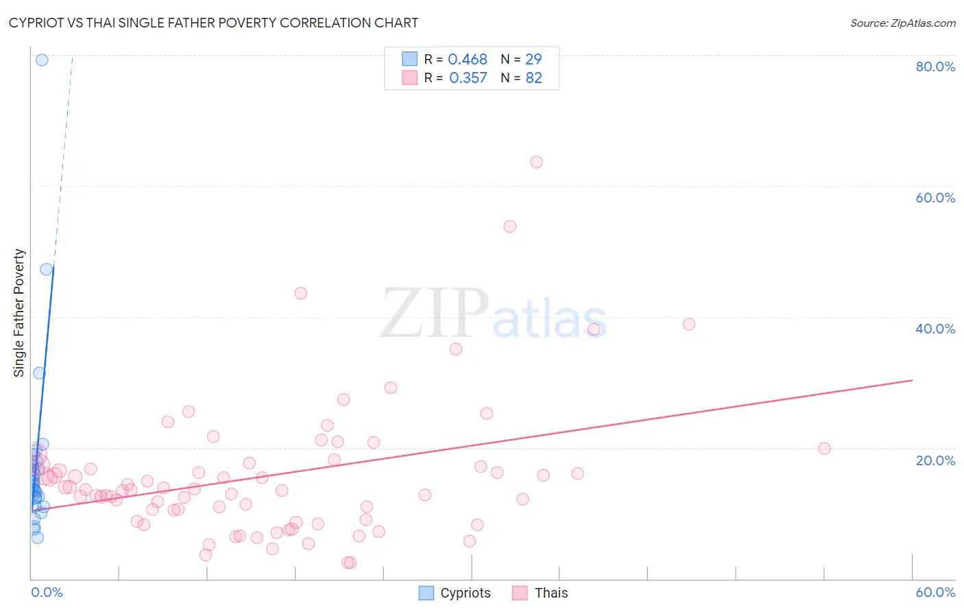 Cypriot vs Thai Single Father Poverty