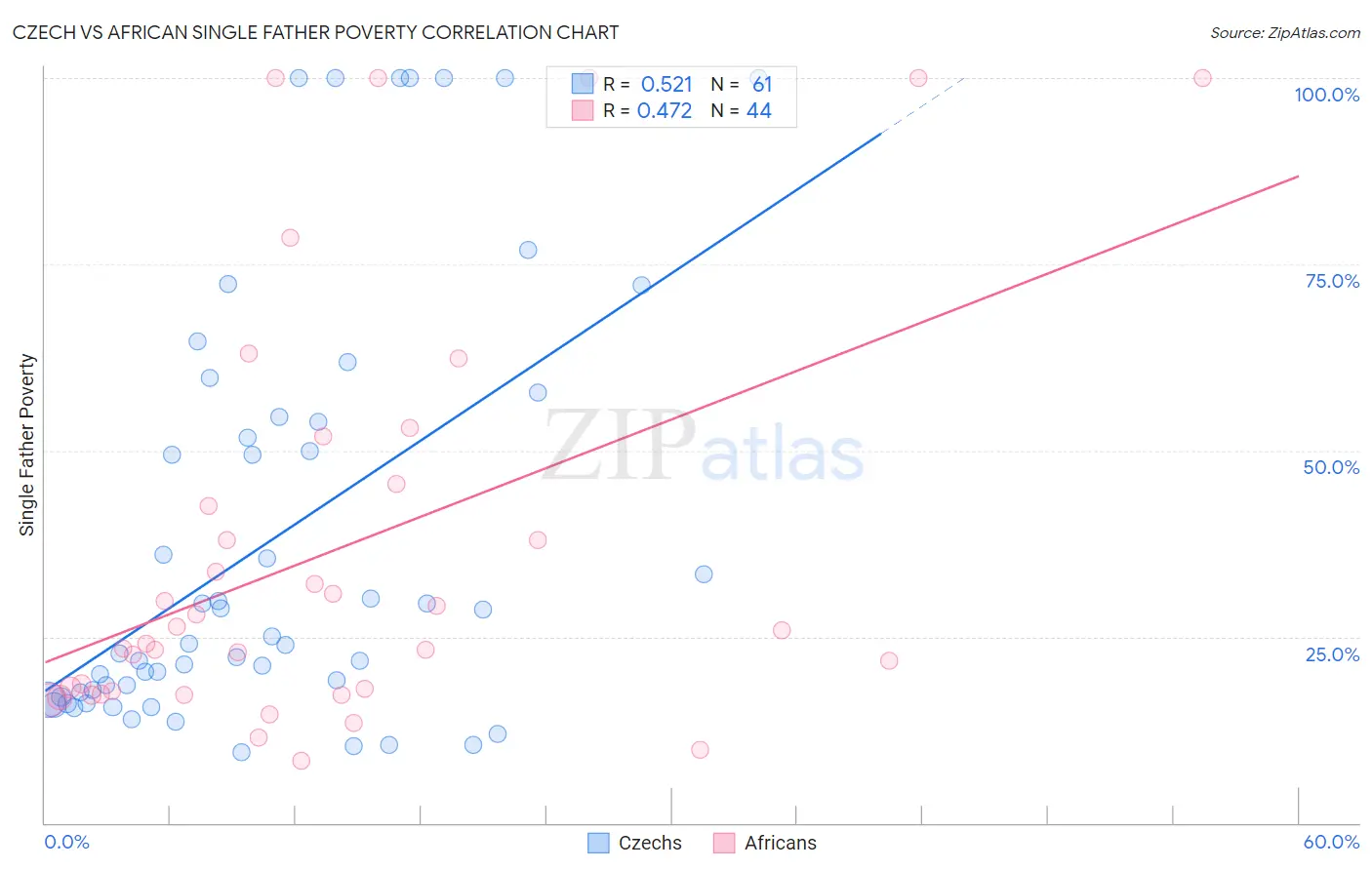 Czech vs African Single Father Poverty