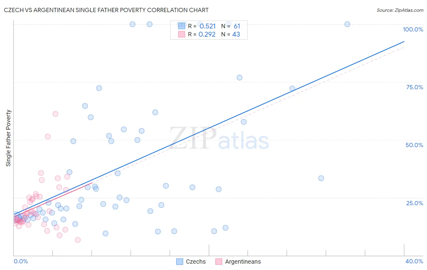 Czech vs Argentinean Single Father Poverty