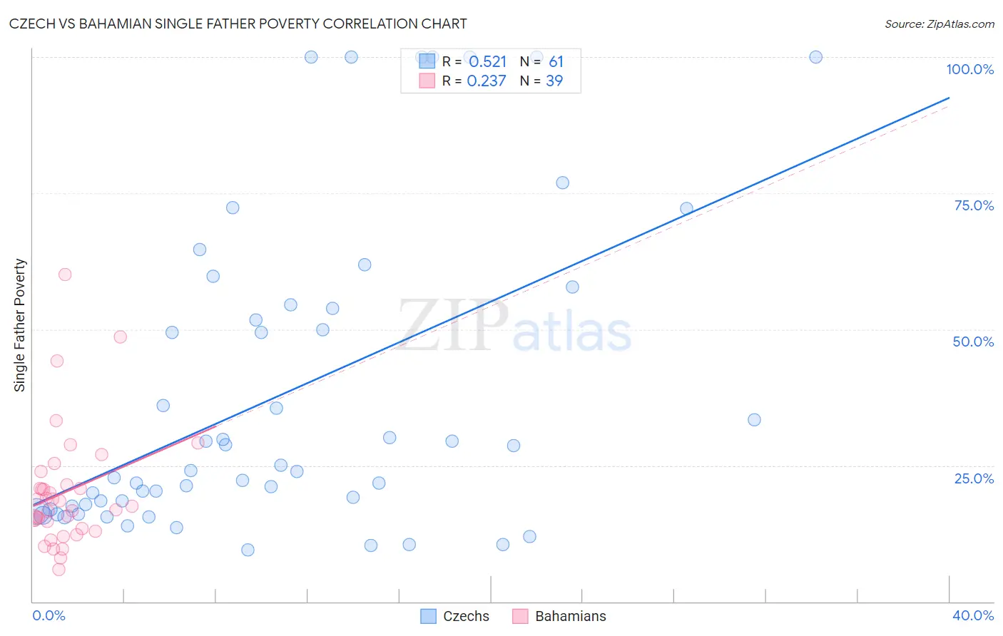 Czech vs Bahamian Single Father Poverty