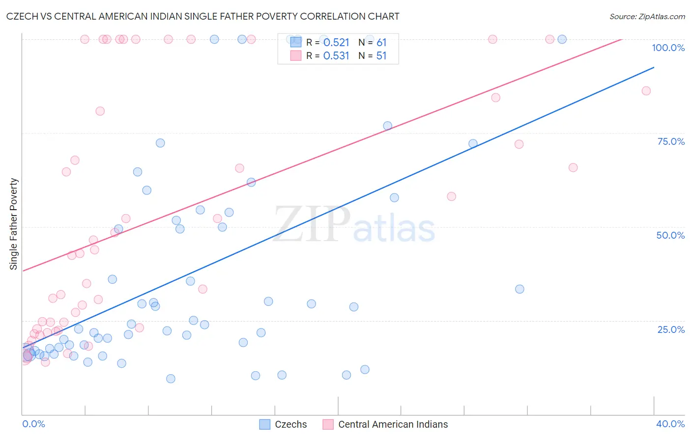 Czech vs Central American Indian Single Father Poverty