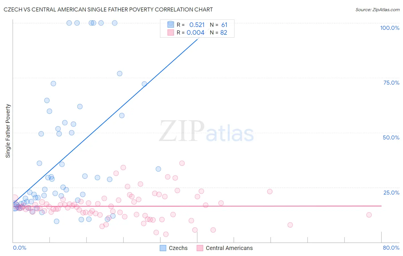 Czech vs Central American Single Father Poverty