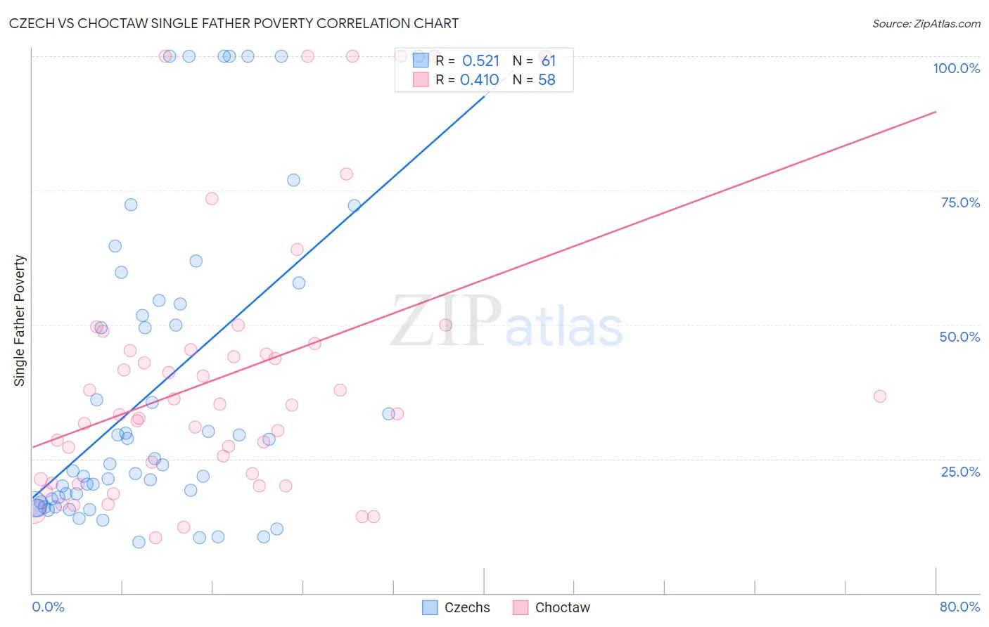 Czech vs Choctaw Single Father Poverty