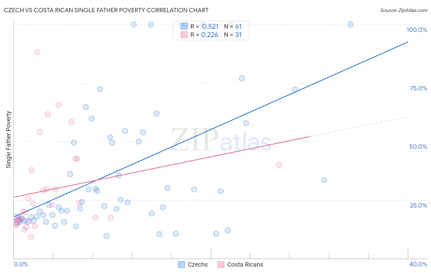 Czech vs Costa Rican Single Father Poverty