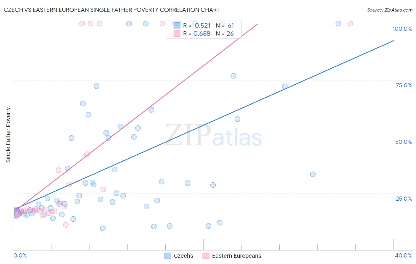 Czech vs Eastern European Single Father Poverty