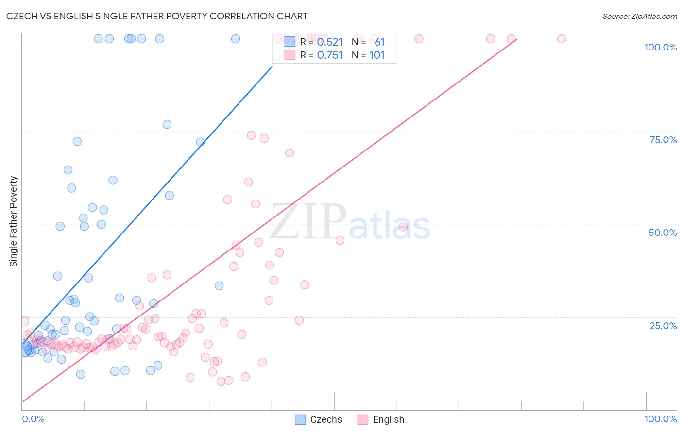 Czech vs English Single Father Poverty