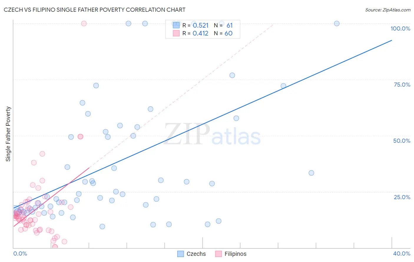 Czech vs Filipino Single Father Poverty