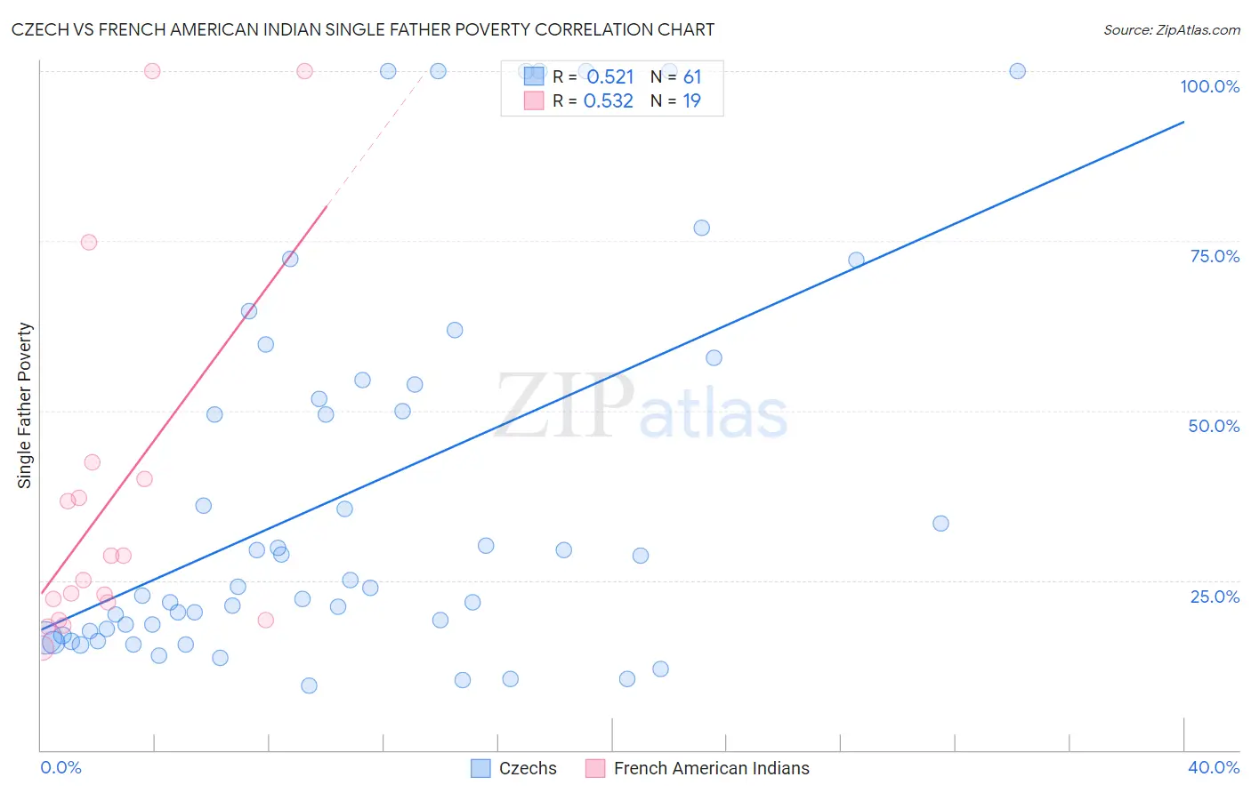 Czech vs French American Indian Single Father Poverty