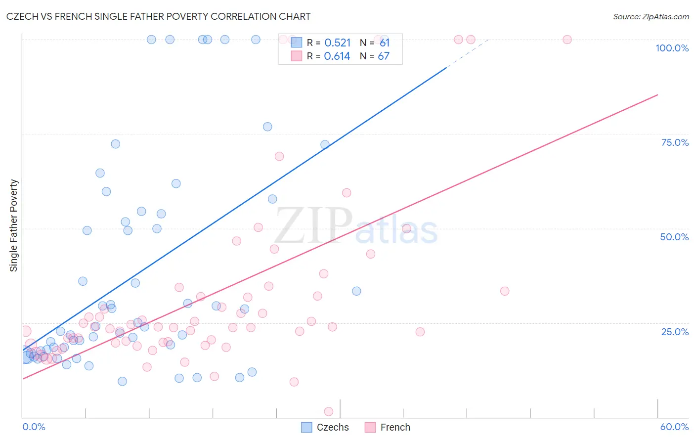 Czech vs French Single Father Poverty