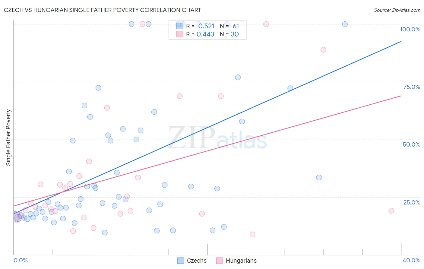 Czech vs Hungarian Single Father Poverty