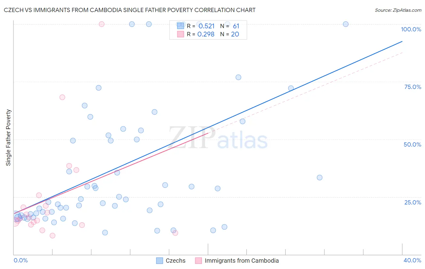 Czech vs Immigrants from Cambodia Single Father Poverty