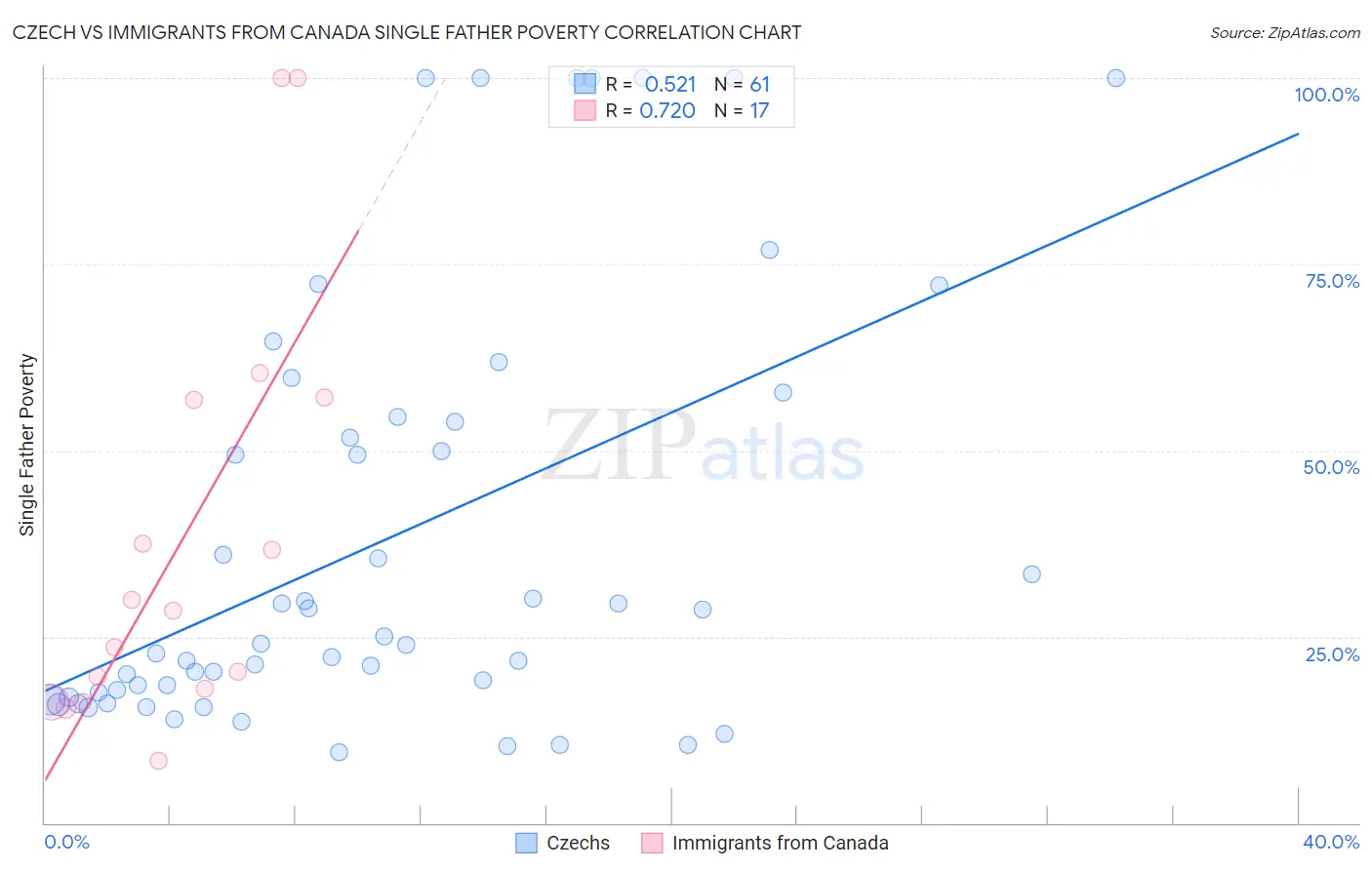 Czech vs Immigrants from Canada Single Father Poverty