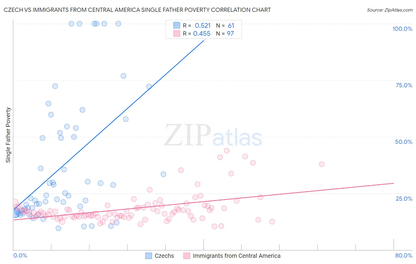 Czech vs Immigrants from Central America Single Father Poverty