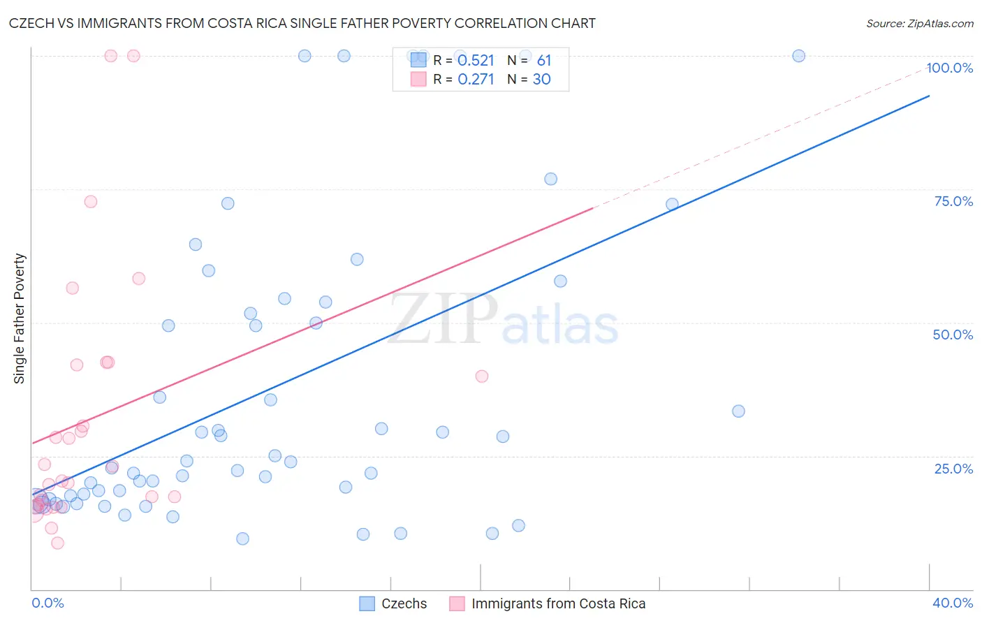 Czech vs Immigrants from Costa Rica Single Father Poverty