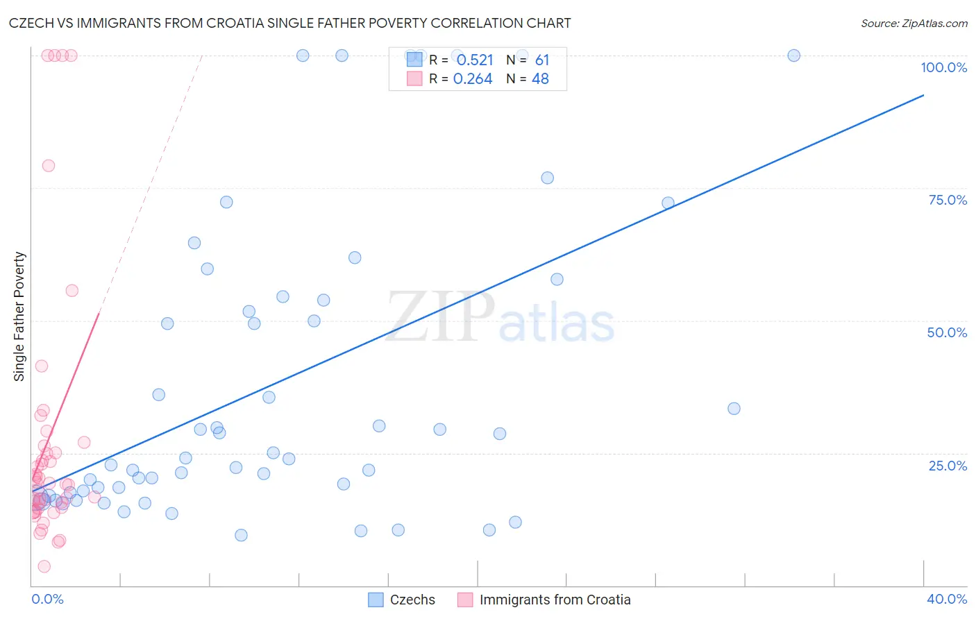 Czech vs Immigrants from Croatia Single Father Poverty