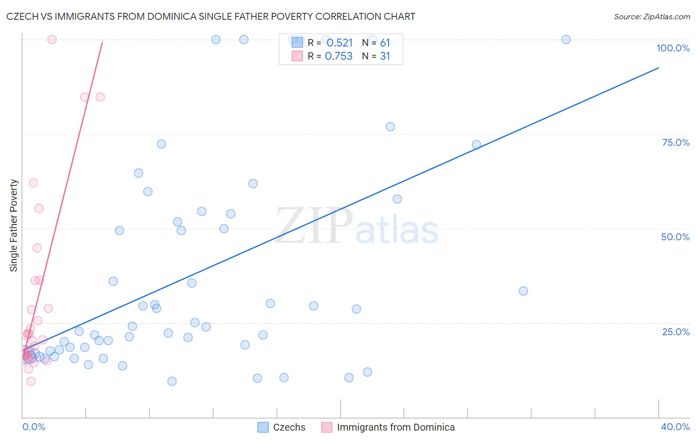 Czech vs Immigrants from Dominica Single Father Poverty