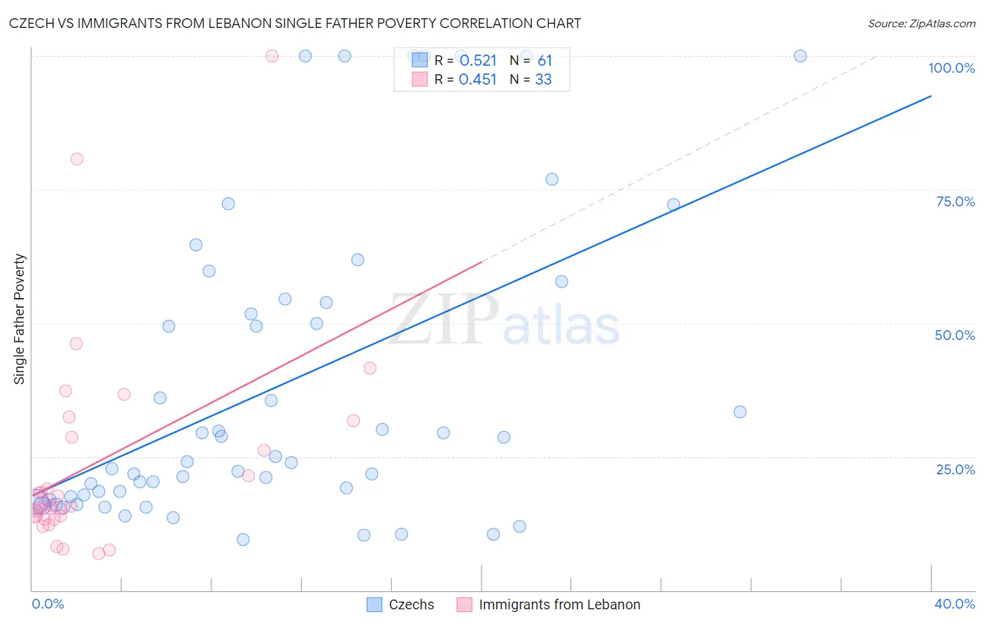 Czech vs Immigrants from Lebanon Single Father Poverty