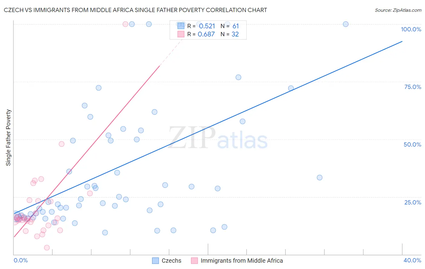 Czech vs Immigrants from Middle Africa Single Father Poverty