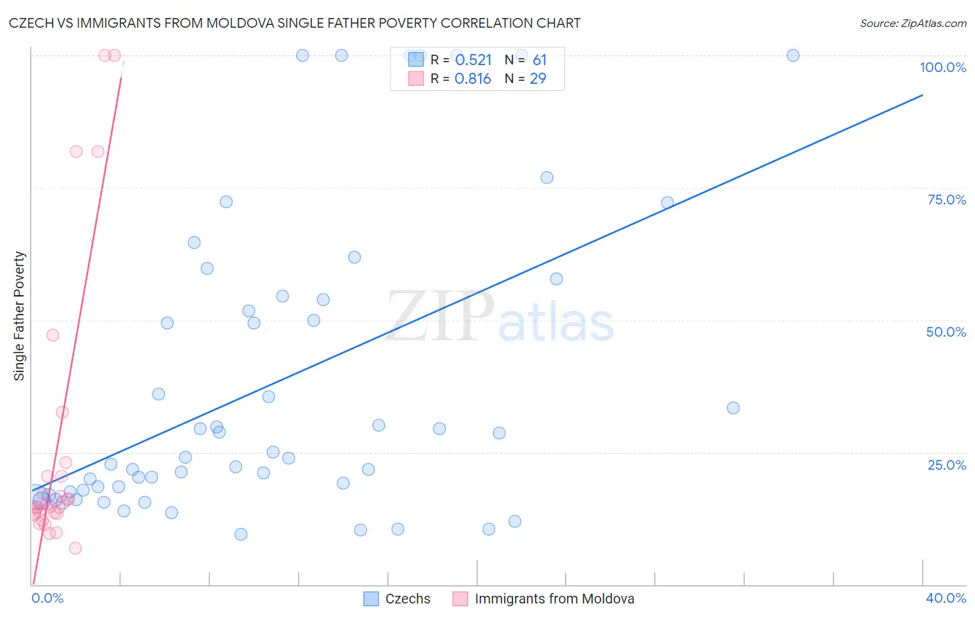 Czech vs Immigrants from Moldova Single Father Poverty