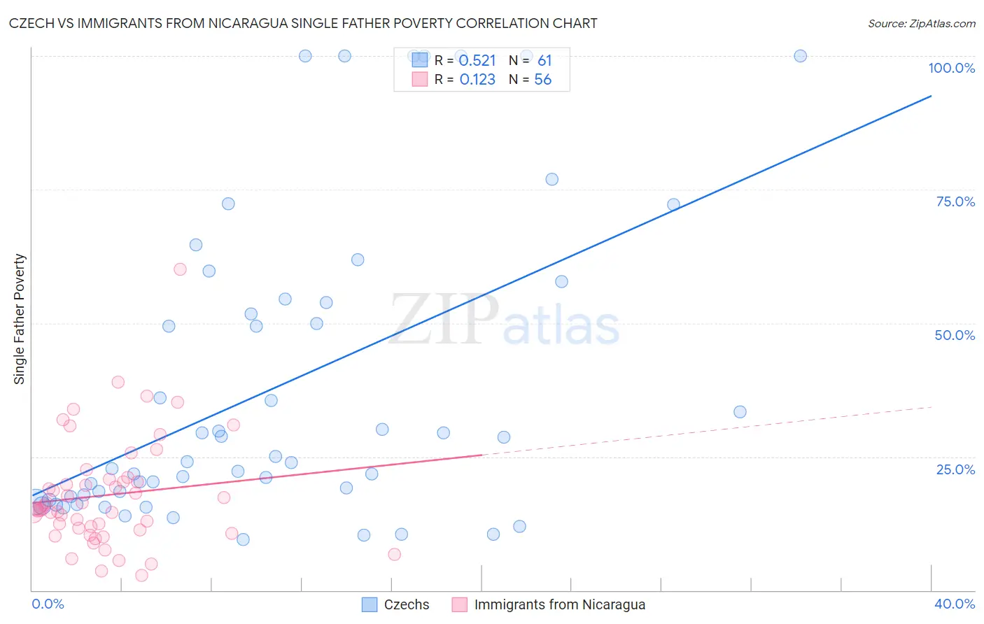 Czech vs Immigrants from Nicaragua Single Father Poverty