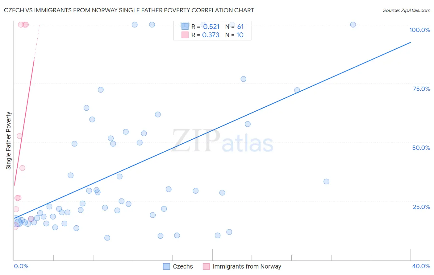 Czech vs Immigrants from Norway Single Father Poverty