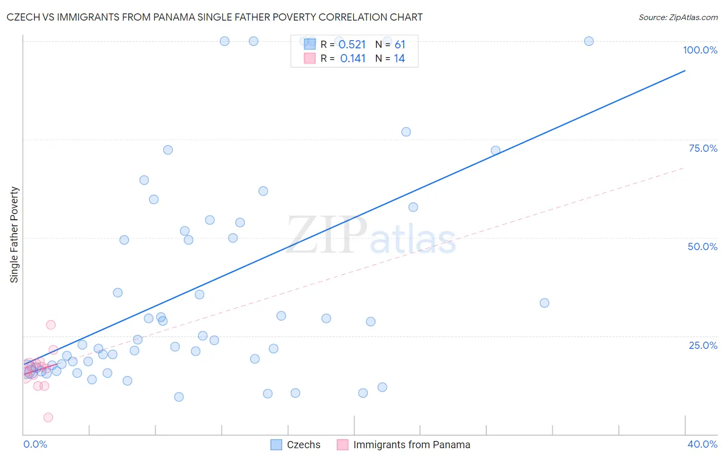 Czech vs Immigrants from Panama Single Father Poverty