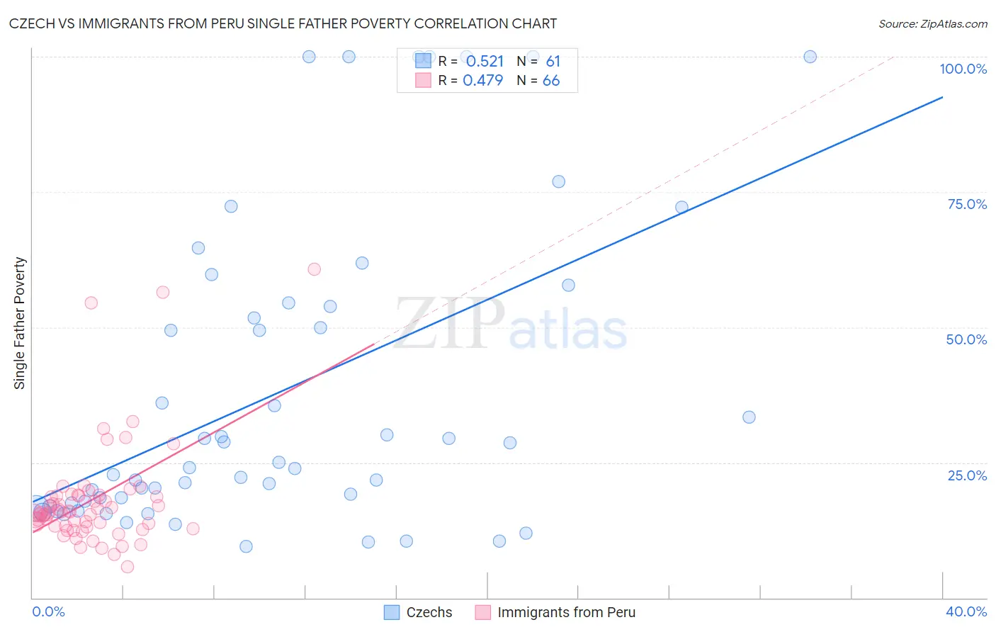 Czech vs Immigrants from Peru Single Father Poverty