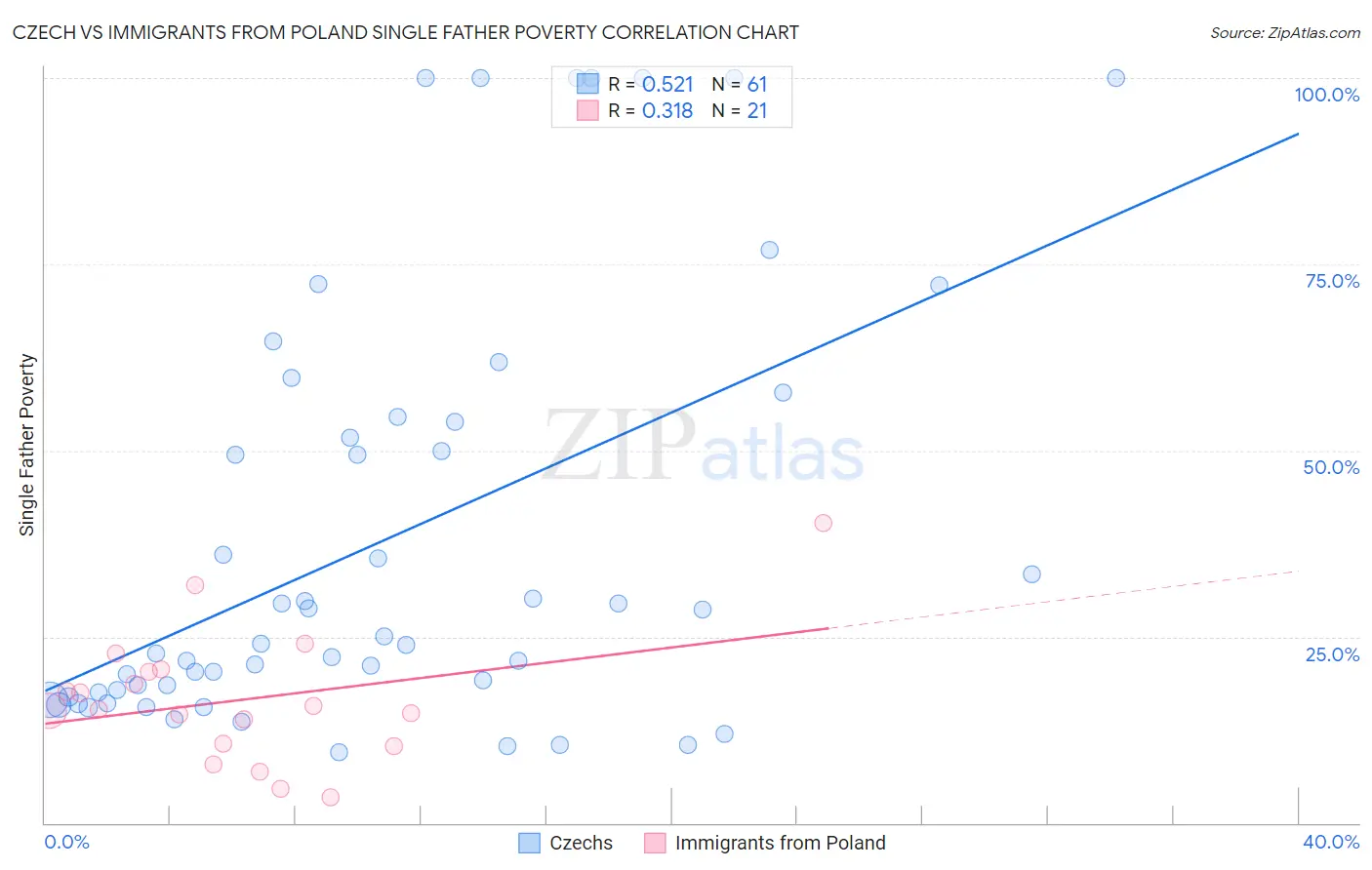 Czech vs Immigrants from Poland Single Father Poverty