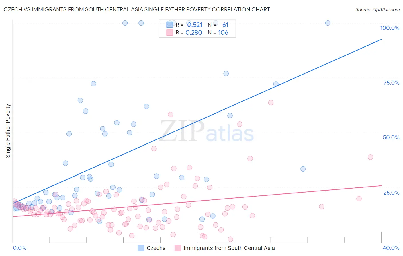 Czech vs Immigrants from South Central Asia Single Father Poverty