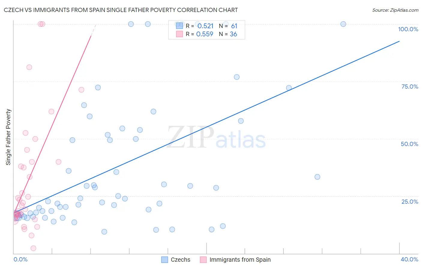 Czech vs Immigrants from Spain Single Father Poverty